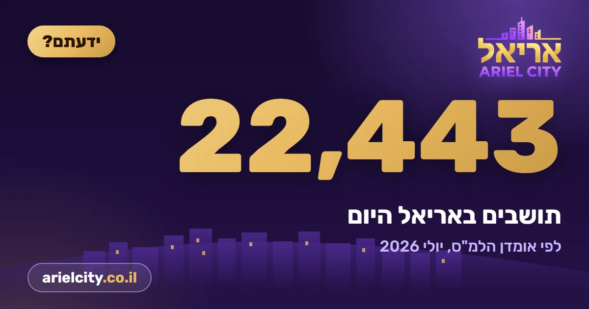 ידעתם? כמה תושבים יש היום באריאל · 6.10